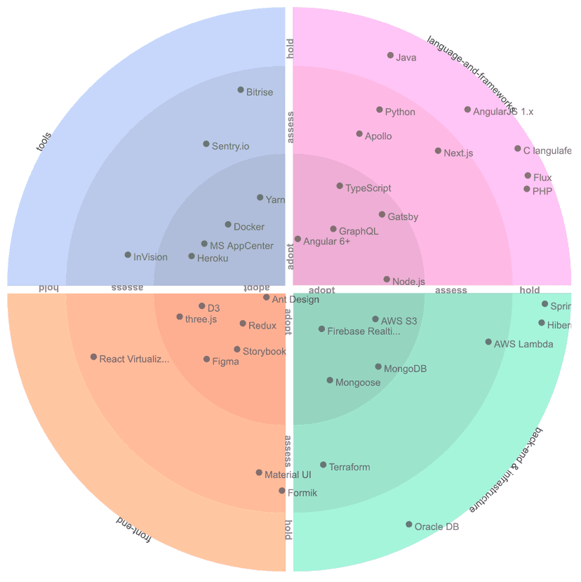 Tech Radar Sample